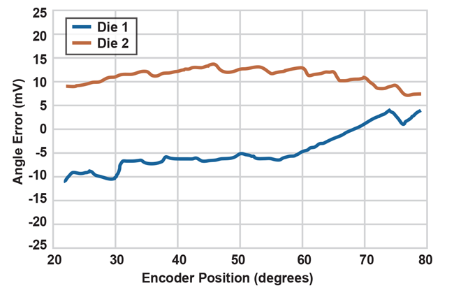 Figure 14: Angle Accuracy over Encoder Position