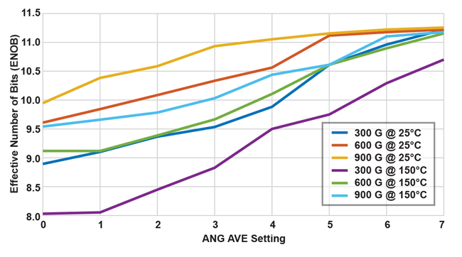 Figure 16: Measured ENOB at Various Fields and Temperatures