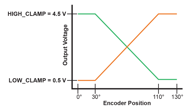 Figure 17: Output of Configuration A