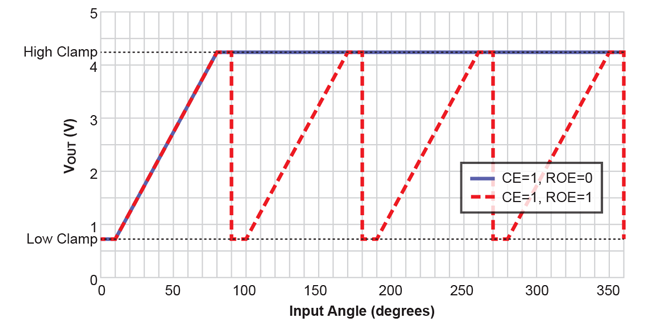 Figure 5: Clamping With and Without Rollover