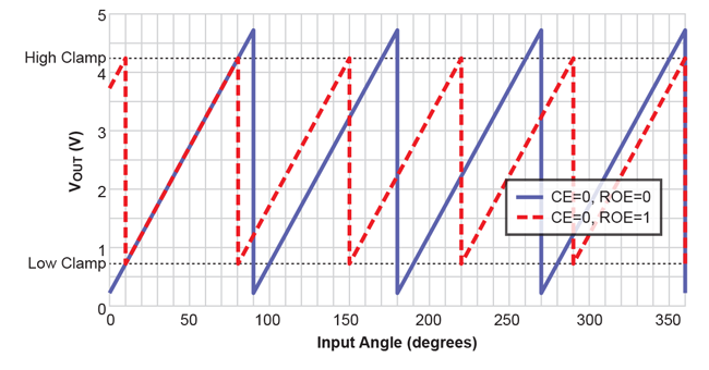 Figure 6: No Clamping With and Without