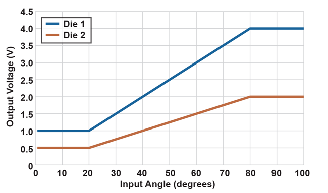 Figure 7: Example Application Output