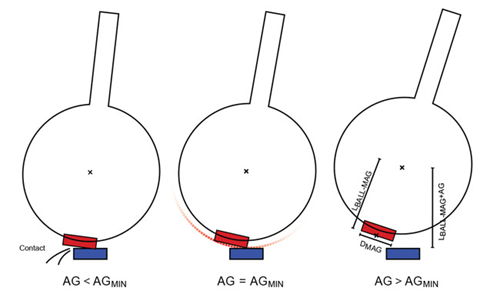 Figure 4: Joystick Mechanical Limitation on Air Gap