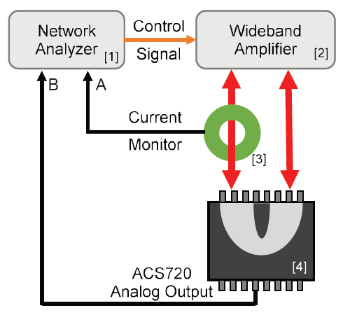 Figure 2: Bench Setup for Generating Current Sensor Bode Plots