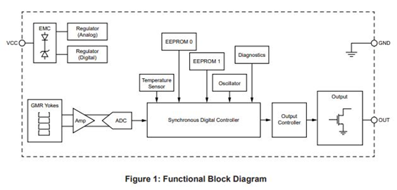 ATS16351 Self Calibrating TPOS, (True Power on State), GMR Camshaft Position Sensor, Speed Sensor IC with Integrated EMC Components Functional Block Diagram