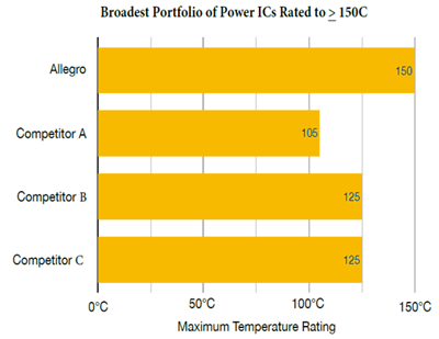 Broadest Portfolio of Power ICs Rated to above 150C