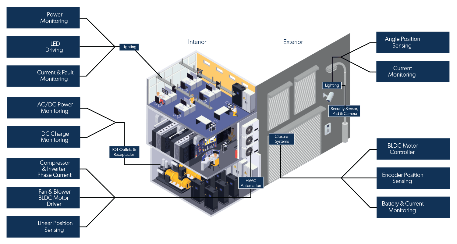 Building Automation Application Diagram