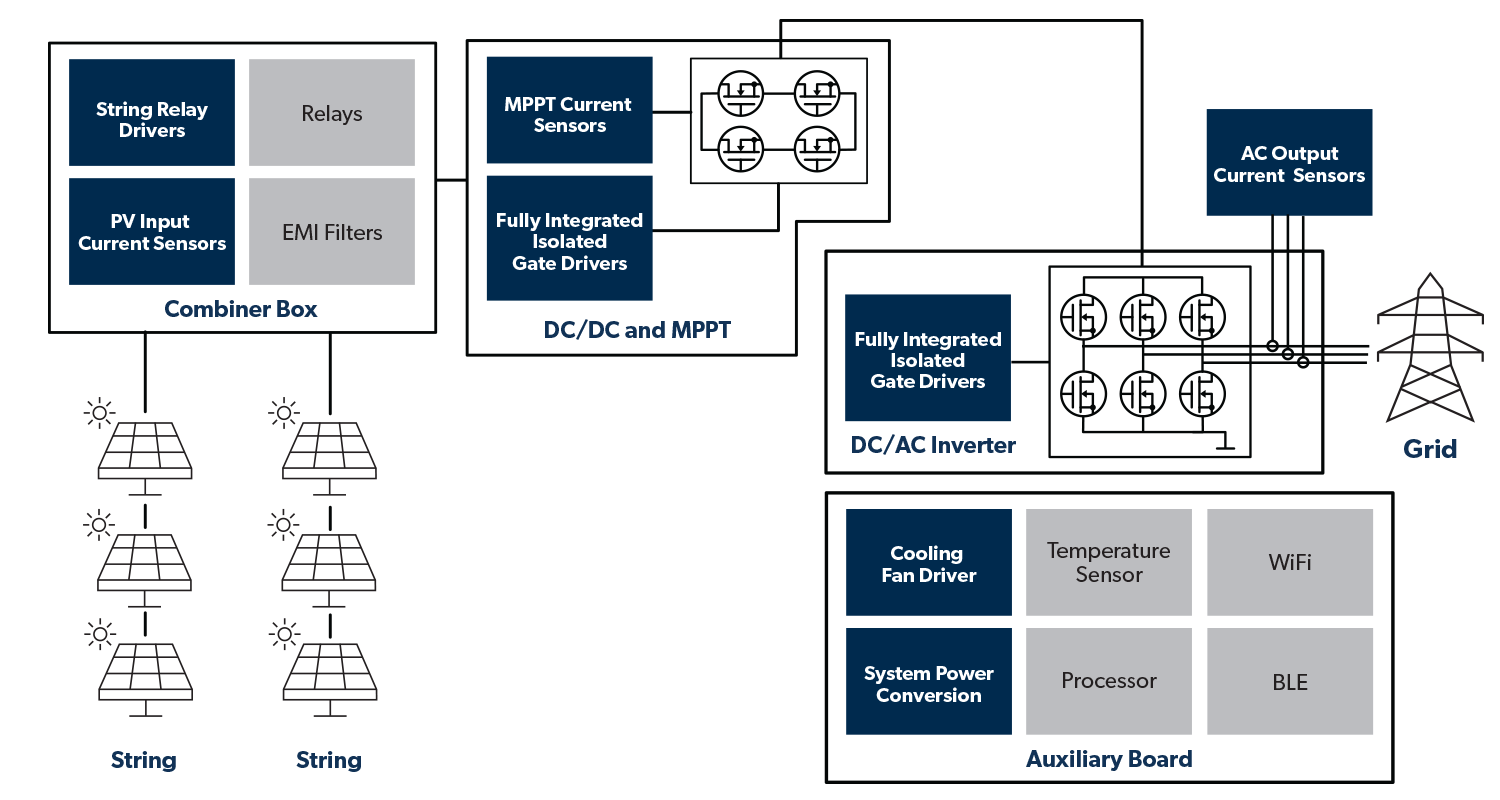 Central Inverter and Combiner Box Application Diagram