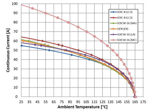 Graph showing continuous current