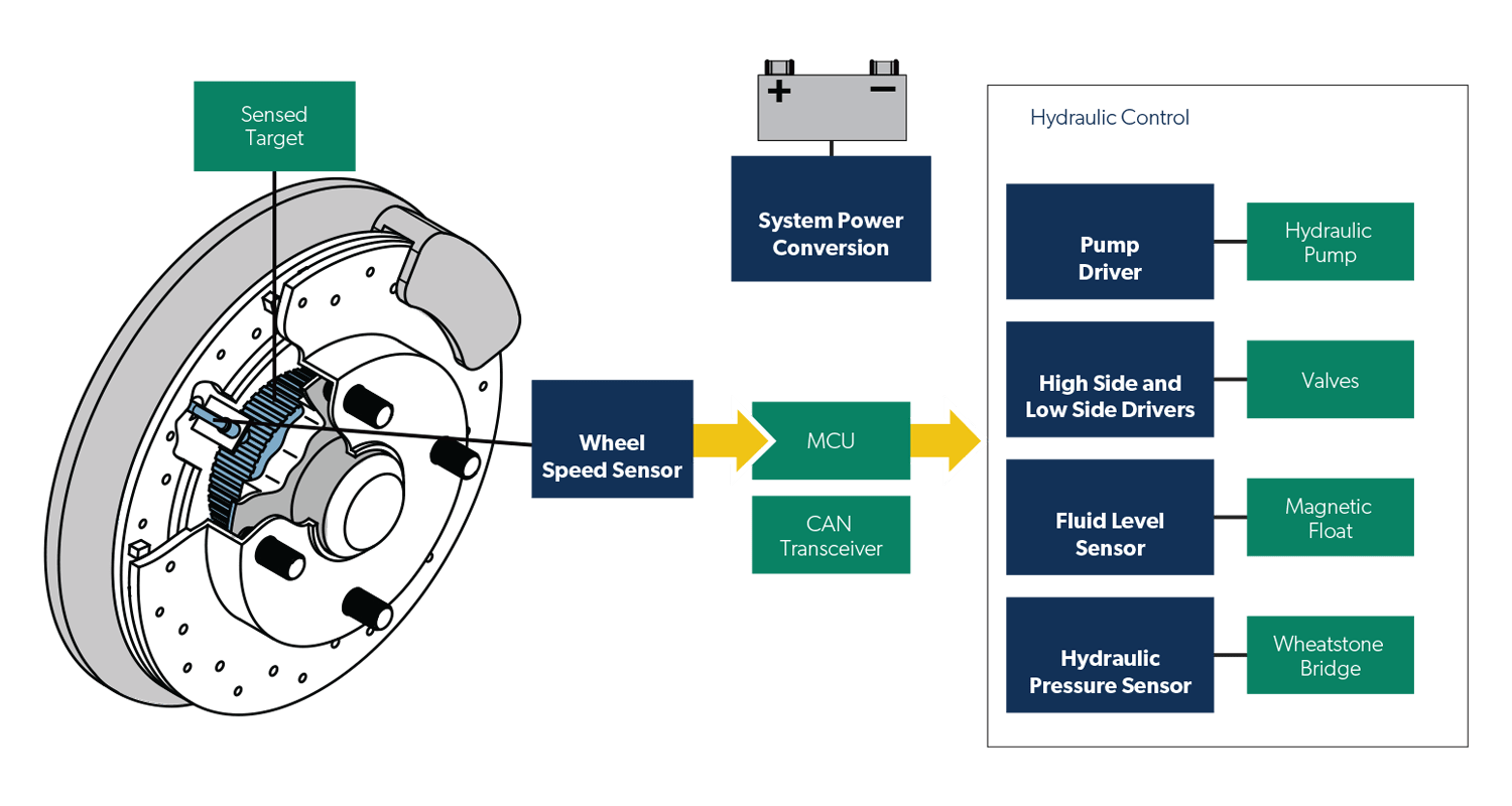 Anti-lock Braking System, (ABS), anti lock brake stability control and vehicle stability control application diagram