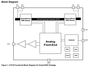 CT41x: 1 MHz, High Precision XtremeSense TMR Isolated Current Sensor inn SOIC-8 Package Functional Block Diagram