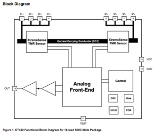 CT432: XtremeSense® TMR Current Sensor with High dV/dt Immunity, 5kV Isolation and Common-Mode Field Rejection Functional Block Diagram