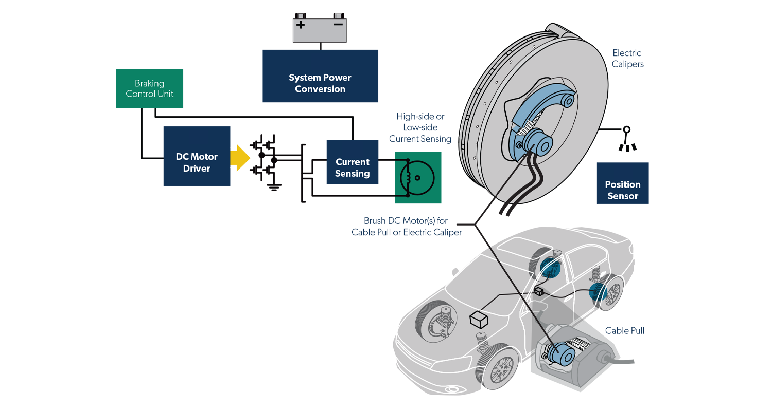 Electric Parking Brake Block Diagram featuring DC Motor Driver, System Power Conversion, Current Sensing and Position Sensor diagrams