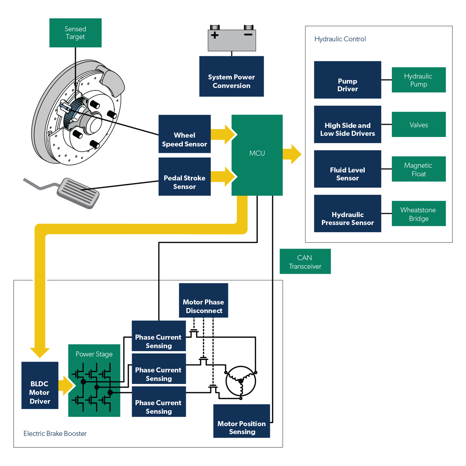 Electrohydraulic Braking Block Diagram