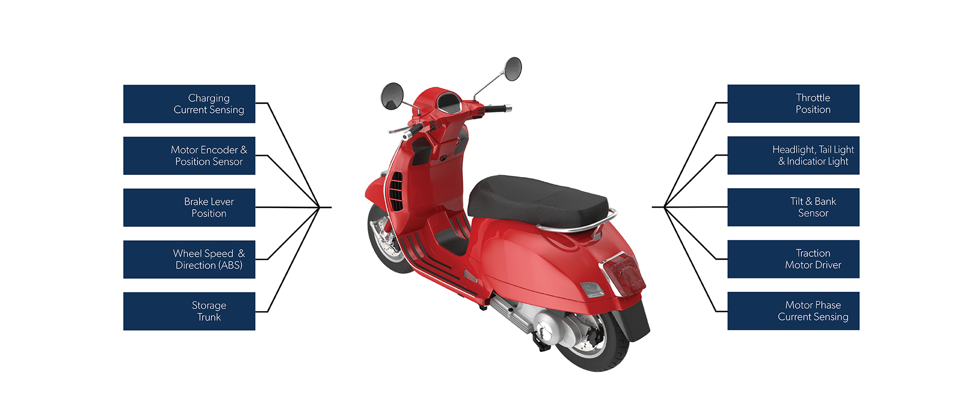 e-Scooter application diagram