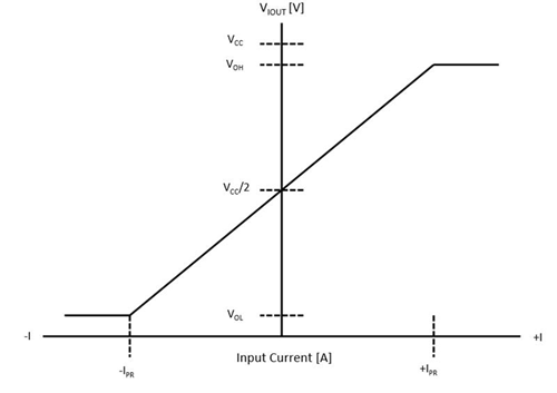 FAQ Line Graph