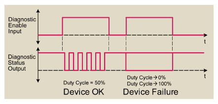 Figure 3: Self-diagnostics in the Allegro MicroSystems A1160