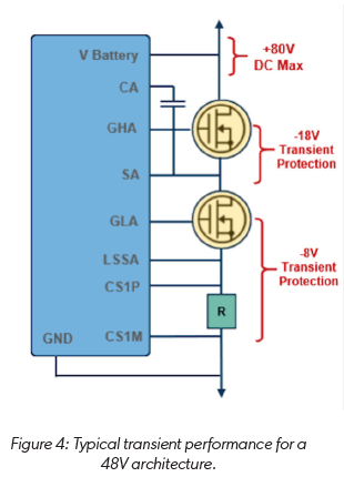 Figure 4: Typical transient performance for a 48V architecture.