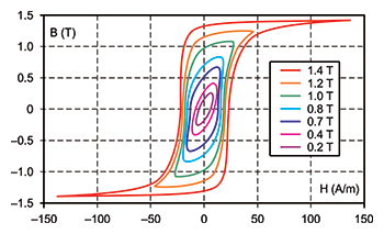 Figure 2: B versus H Family of Curves