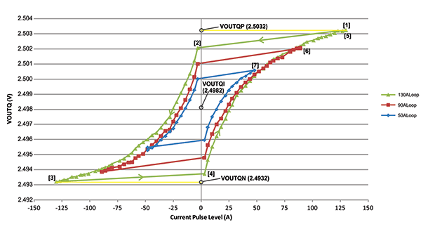 Figure 6: ACS758 Family Hysteresis Plot