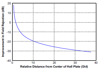 Figure 8