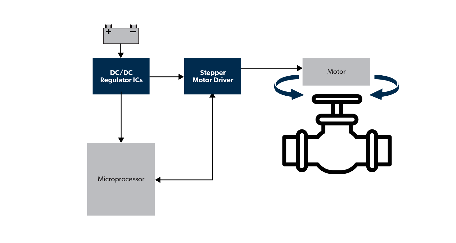 Flap Control Application Diagram