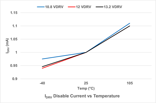 Idrv disable vs temp