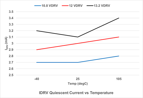 Idrv quiescent vs Temp