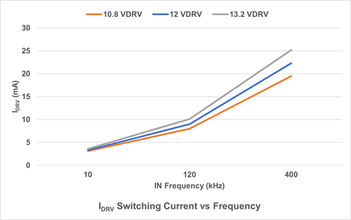 IDRV vs FREQ