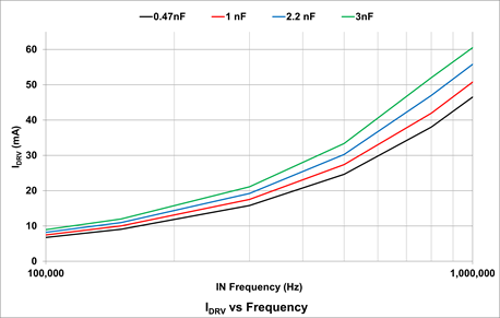 Idrv vs Frequecy_Load cap