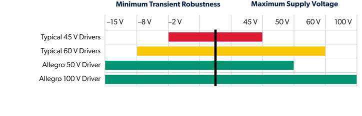 Figure 4: Phase connection transient robustness and maximum supply voltage rating of Allegro and other vendor gate drivers.