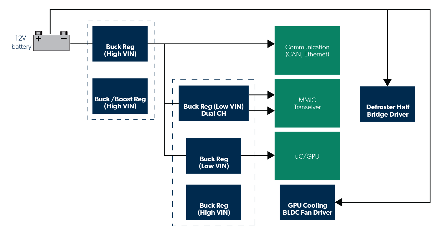 Radar Application Diagram for ADAS