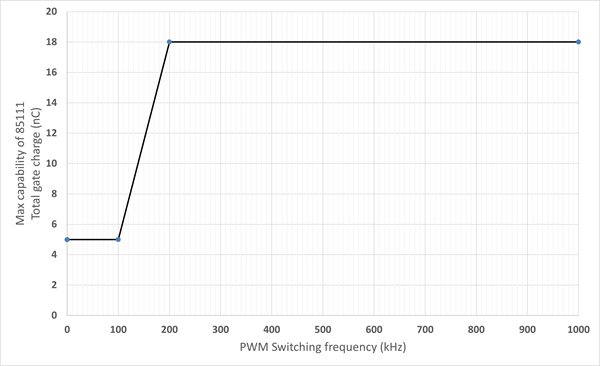 Recommended Operating Area Curve