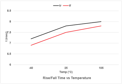 rise-fall-time-vs-temp