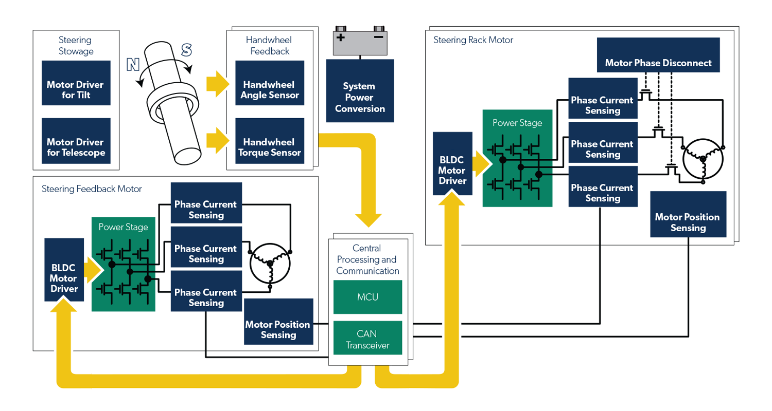 Steer-by-Wire block diagram