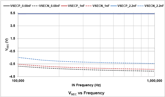 Vsec-vs-Frequency